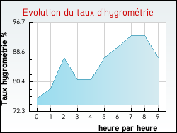 Evolution du taux d'hygrom�trie de la ville L'Hay-les-Roses